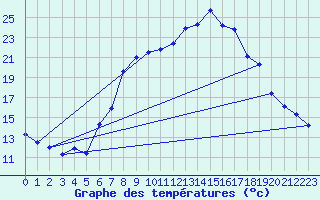 Courbe de tempratures pour Laerdal-Tonjum