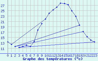 Courbe de tempratures pour Alajar