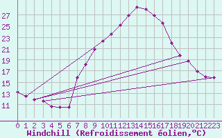 Courbe du refroidissement olien pour Lienz