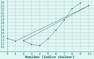 Courbe de l'humidex pour Sarmasu