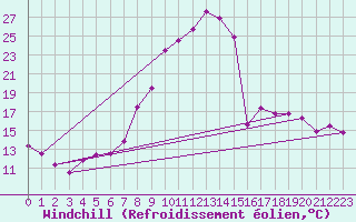 Courbe du refroidissement olien pour Palencia / Autilla del Pino
