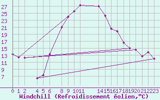 Courbe du refroidissement olien pour Welkom