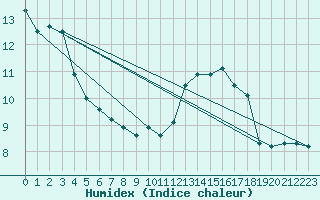 Courbe de l'humidex pour Chteau-Chinon (58)