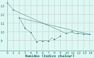 Courbe de l'humidex pour Prince Albert, Sask.