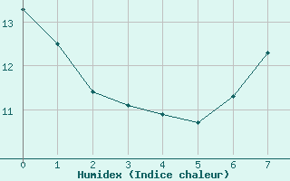 Courbe de l'humidex pour Savens (82)