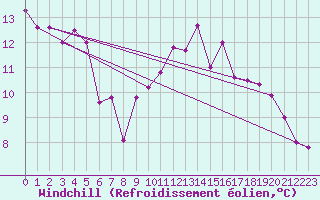 Courbe du refroidissement olien pour Dax (40)