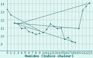 Courbe de l'humidex pour Montroy (17)