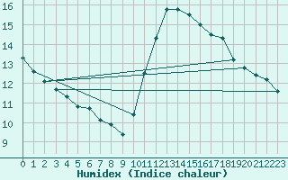 Courbe de l'humidex pour Niort (79)