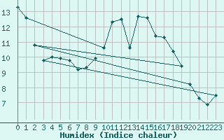 Courbe de l'humidex pour Lorient (56)