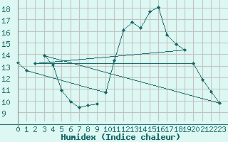 Courbe de l'humidex pour Bourg-en-Bresse (01)