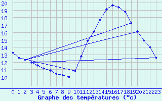 Courbe de tempratures pour Corsept (44)