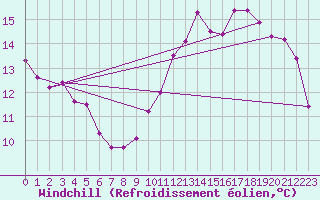 Courbe du refroidissement olien pour Caen (14)