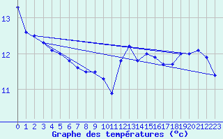 Courbe de tempratures pour Brindas (69)