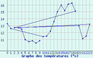 Courbe de tempratures pour Saint-Auban (04)