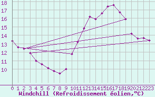 Courbe du refroidissement olien pour Saint-Georges-d