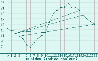 Courbe de l'humidex pour Chlons-en-Champagne (51)