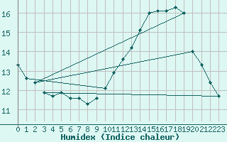 Courbe de l'humidex pour Anvers (Be)