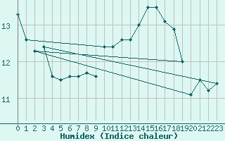 Courbe de l'humidex pour Stabio