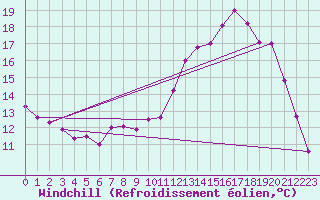 Courbe du refroidissement olien pour Evreux (27)