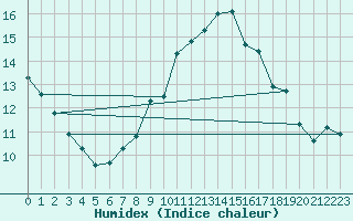 Courbe de l'humidex pour Bedford