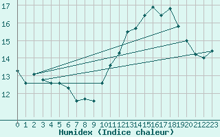 Courbe de l'humidex pour Jan (Esp)