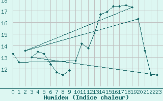 Courbe de l'humidex pour Doissat (24)