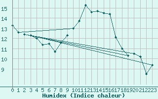 Courbe de l'humidex pour Humain (Be)