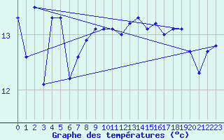 Courbe de tempratures pour la bouée 62107