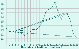 Courbe de l'humidex pour Beaucroissant (38)