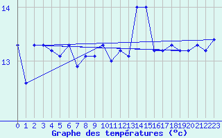 Courbe de tempratures pour Pully-Lausanne (Sw)