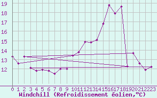 Courbe du refroidissement olien pour Saint-Michel-Mont-Mercure (85)