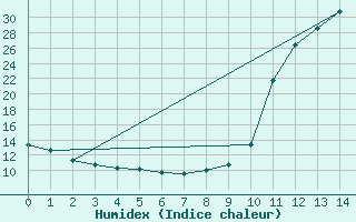 Courbe de l'humidex pour Lignerolles (03)