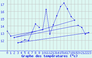 Courbe de tempratures pour Finner