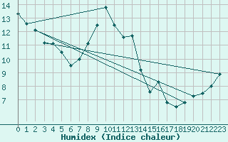 Courbe de l'humidex pour Cagnano (2B)