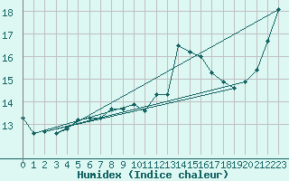 Courbe de l'humidex pour Lanvoc (29)