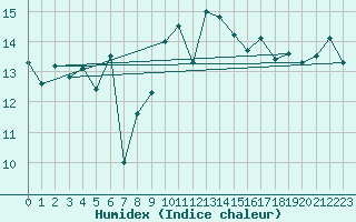 Courbe de l'humidex pour Ouessant (29)