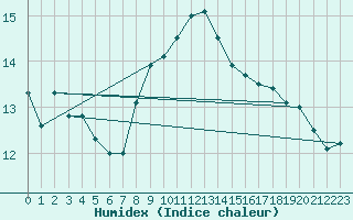 Courbe de l'humidex pour Adjud