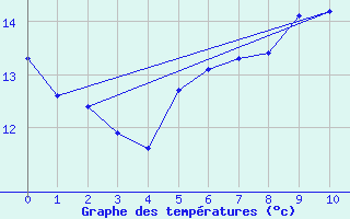 Courbe de tempratures pour Bad Tazmannsdorf