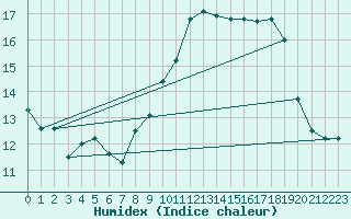 Courbe de l'humidex pour Ascros (06)