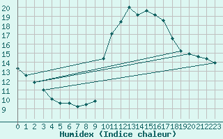 Courbe de l'humidex pour Bourg-Saint-Maurice (73)