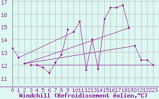 Courbe du refroidissement olien pour Idar-Oberstein