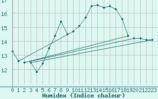 Courbe de l'humidex pour Patscherkofel