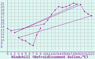 Courbe du refroidissement olien pour Luzinay (38)