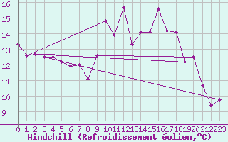 Courbe du refroidissement olien pour Les Eplatures - La Chaux-de-Fonds (Sw)