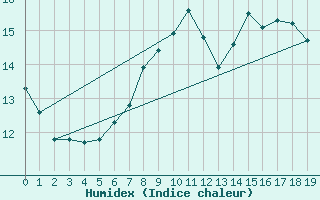 Courbe de l'humidex pour Bad Marienberg