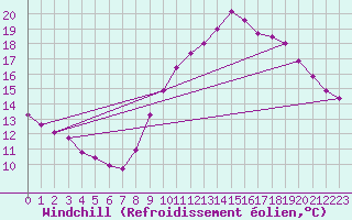 Courbe du refroidissement olien pour Puimisson (34)