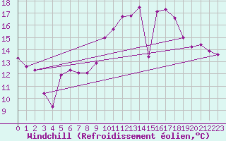 Courbe du refroidissement olien pour Le Talut - Belle-Ile (56)