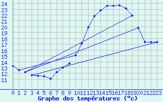 Courbe de tempratures pour Clermont de l