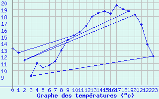Courbe de tempratures pour Clermont-Ferrand (63)