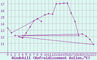 Courbe du refroidissement olien pour Herstmonceux (UK)